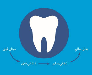 چگونه دندانهای سالمتر و قوی تر داشته باشیم؟